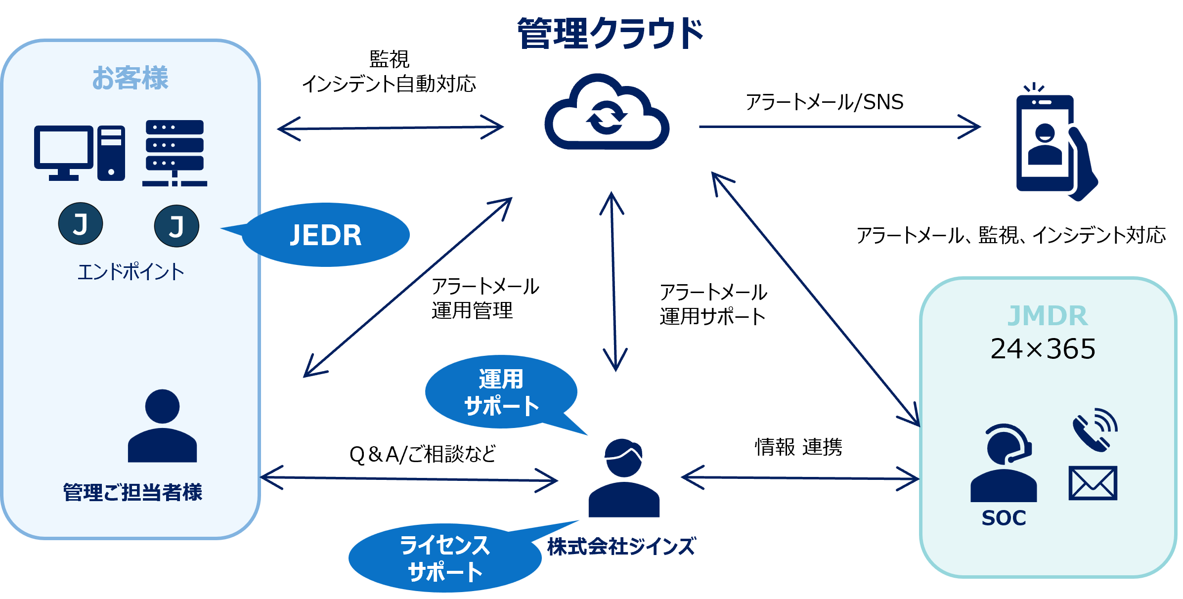 JEDR/JMDRの安心のサポート体制