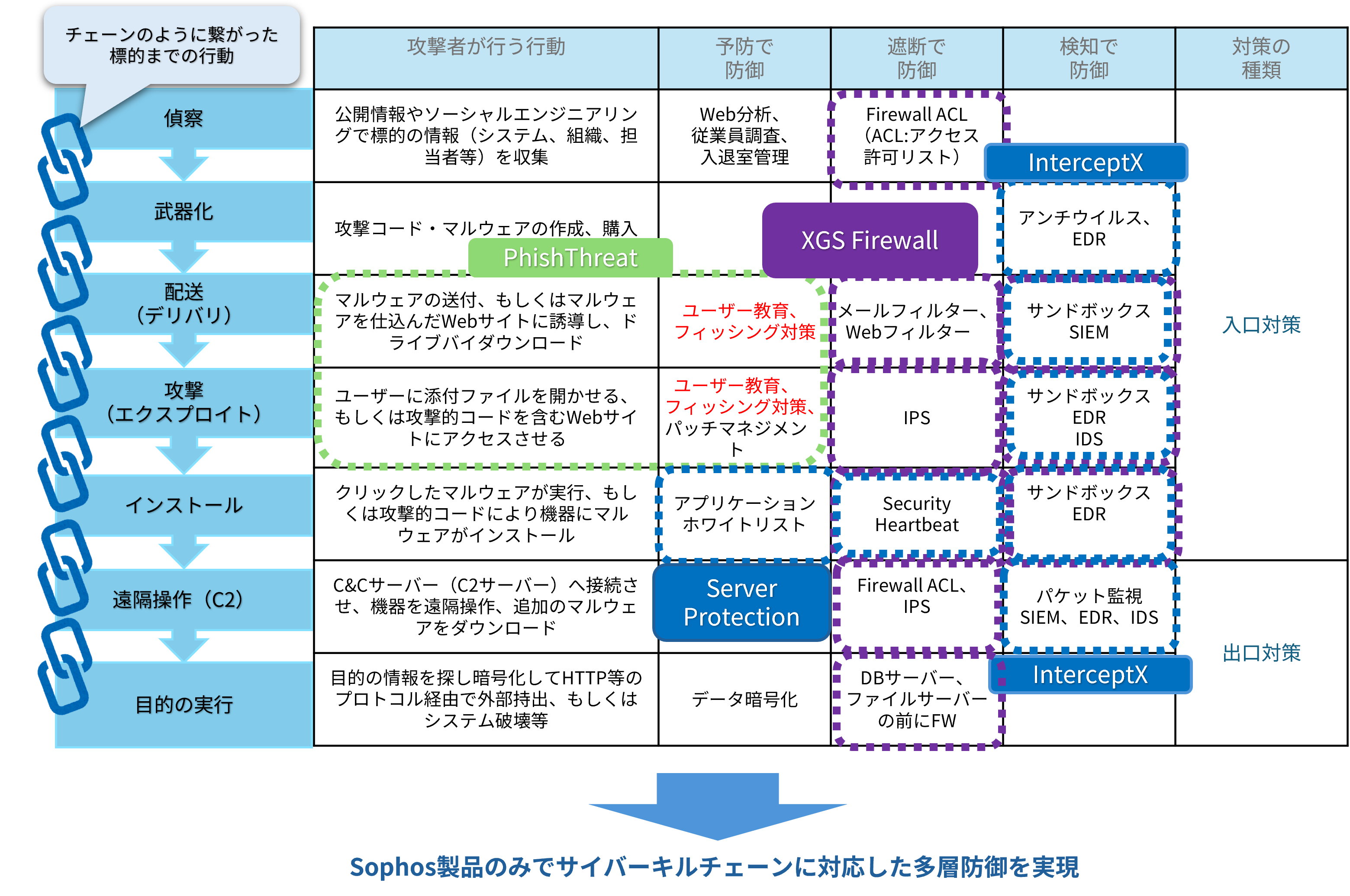 サイバーキルチェーンにおけるSophos製品の役割