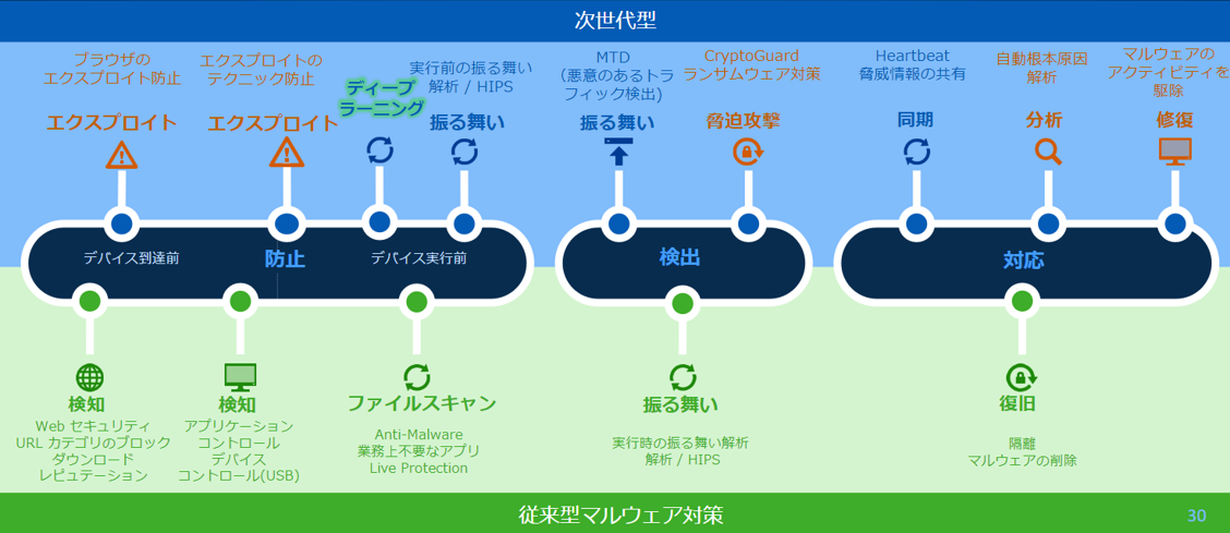 次世代型エンドポイント